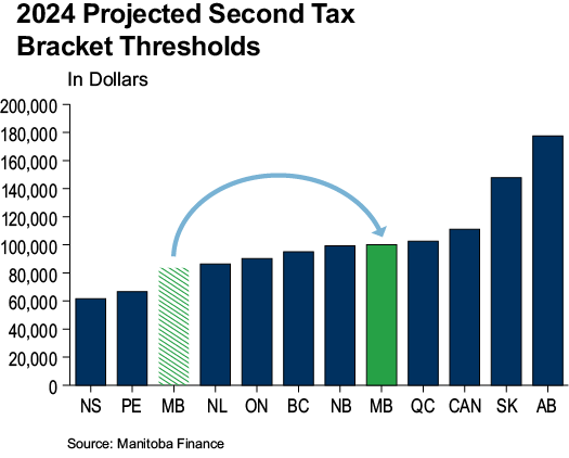 2024 Projected Second Tax Bracket Thresholds